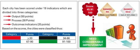 Example of a sanitation rating for Nashik, Maharashtra. Source: NMC et al. (2011) 